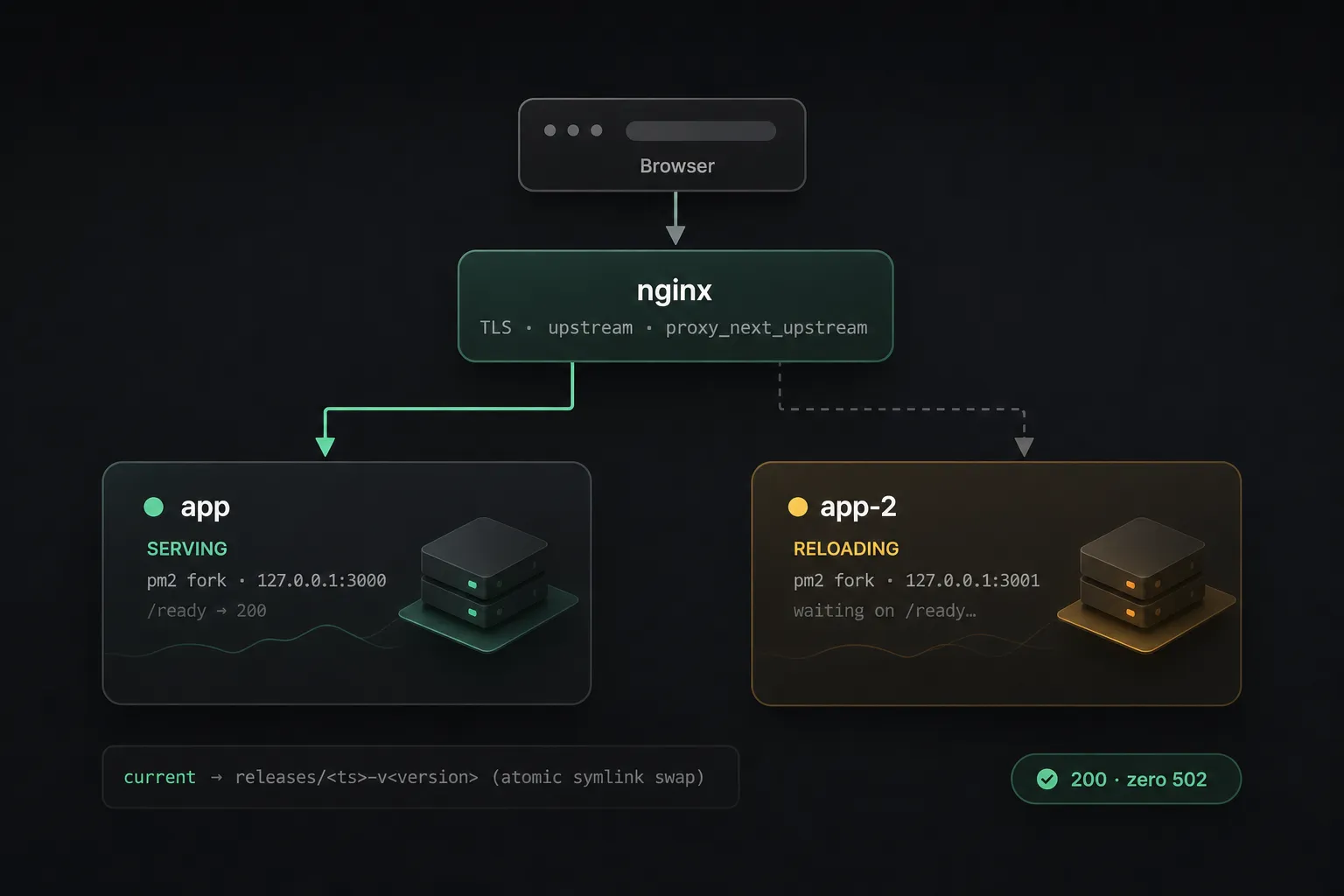 Zero-downtime deploys, the simple way.